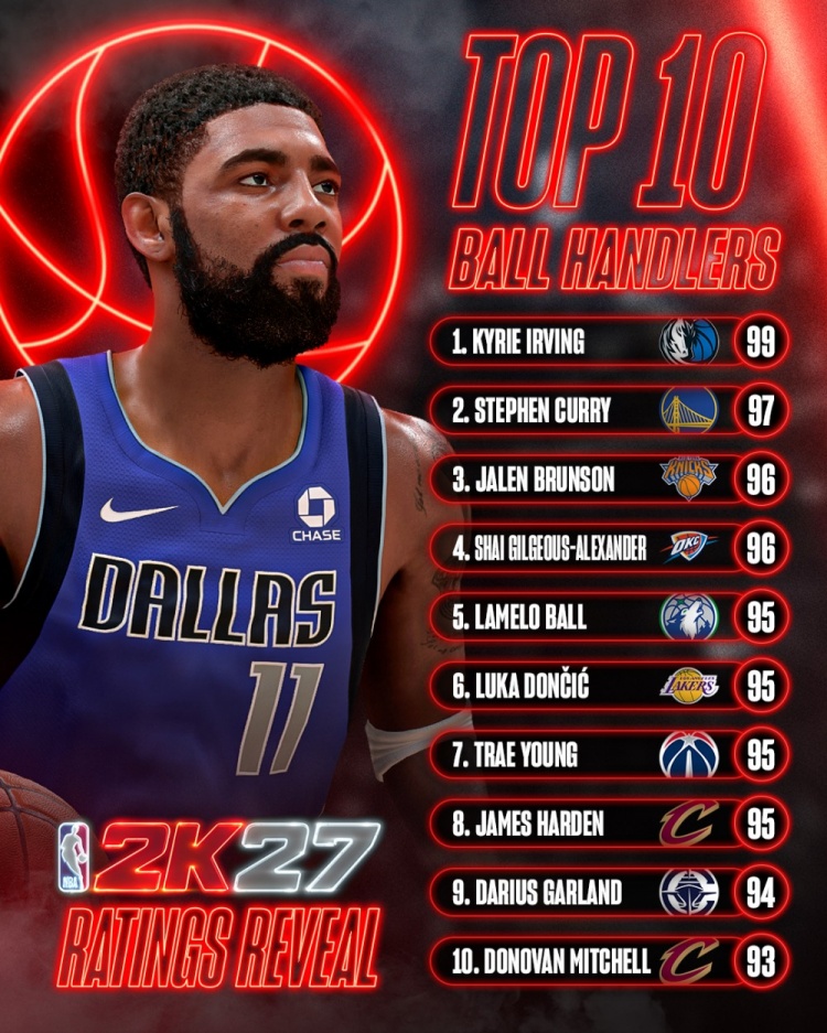 2K27控球榜：欧文99分独居第一 库里97紧随其后