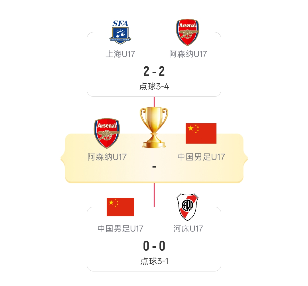 U17国足决赛再战阿森纳 上海队与河床争季军 U17国足决赛再战阿森纳 上海队与河床争季军