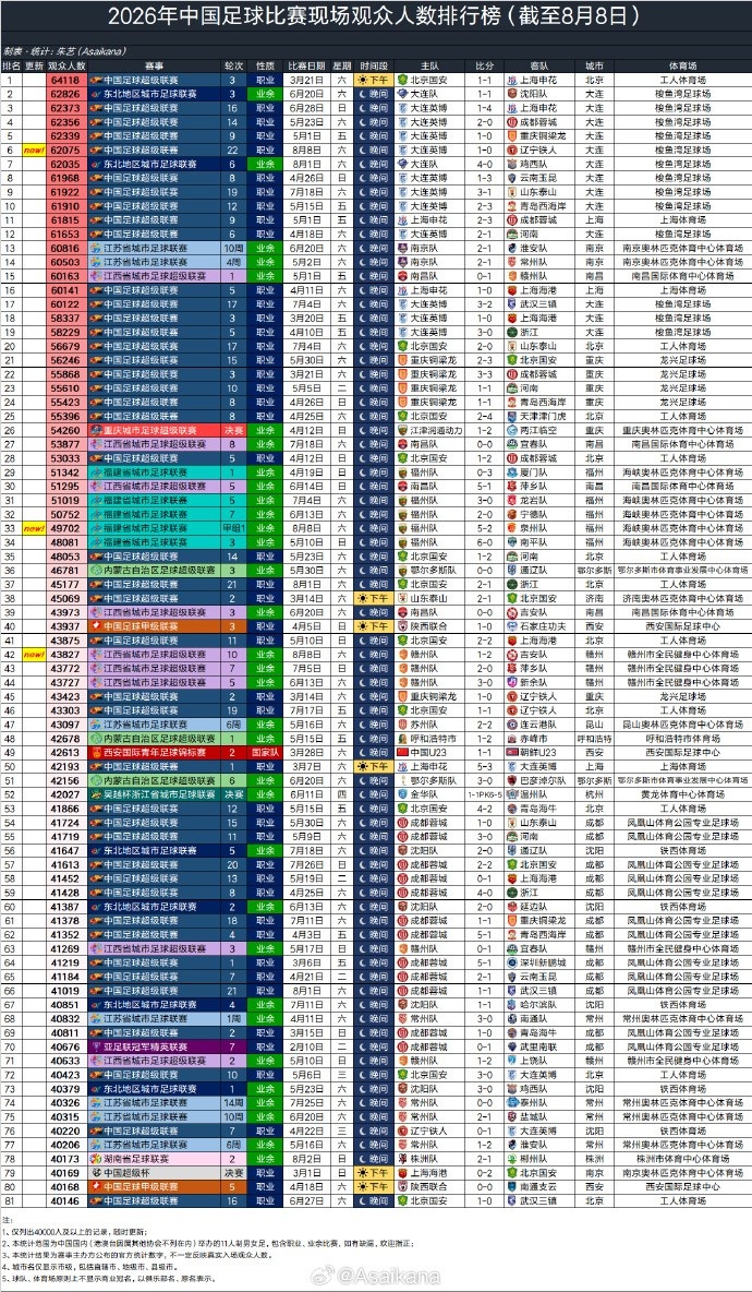 单日3场比赛观众破4万 中超辽宁德比62075人列赛季第6
