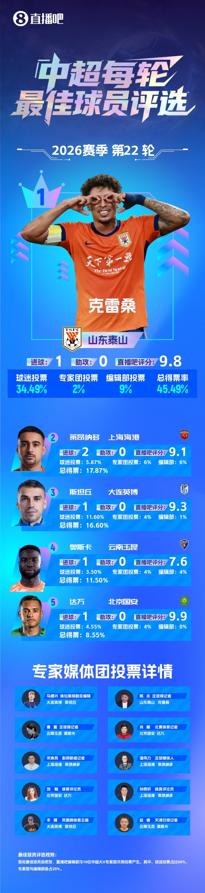 第93分钟一条龙绝杀，克雷桑赛季第4次当选单轮最佳