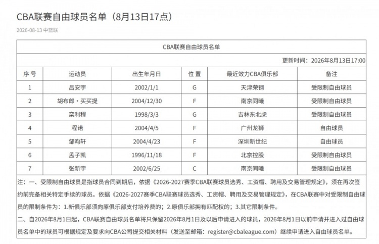 CBA官网更新自由球员名单 孟子凯栾利程在列多人新东家未完成注册 CBA官网更新自由球员名单 孟子凯栾利程在列多人新东家未完成注册
