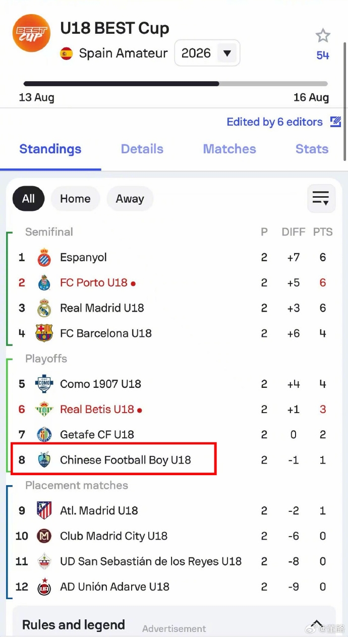 Best杯中国足球小将0-1十人皇马 瑞士轮终列第八 Best杯中国足球小将0-1十人皇马 瑞士轮终列第八