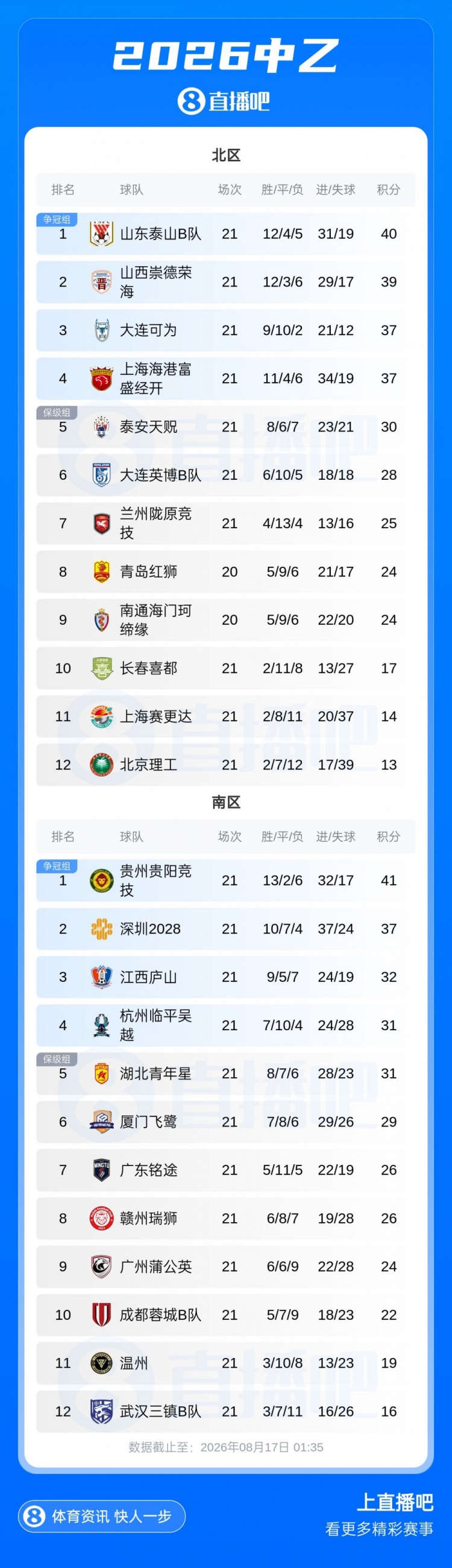 中乙南区末轮定生死 四队抢两个争冠组席位 中乙南区末轮定生死 四队抢两个争冠组席位