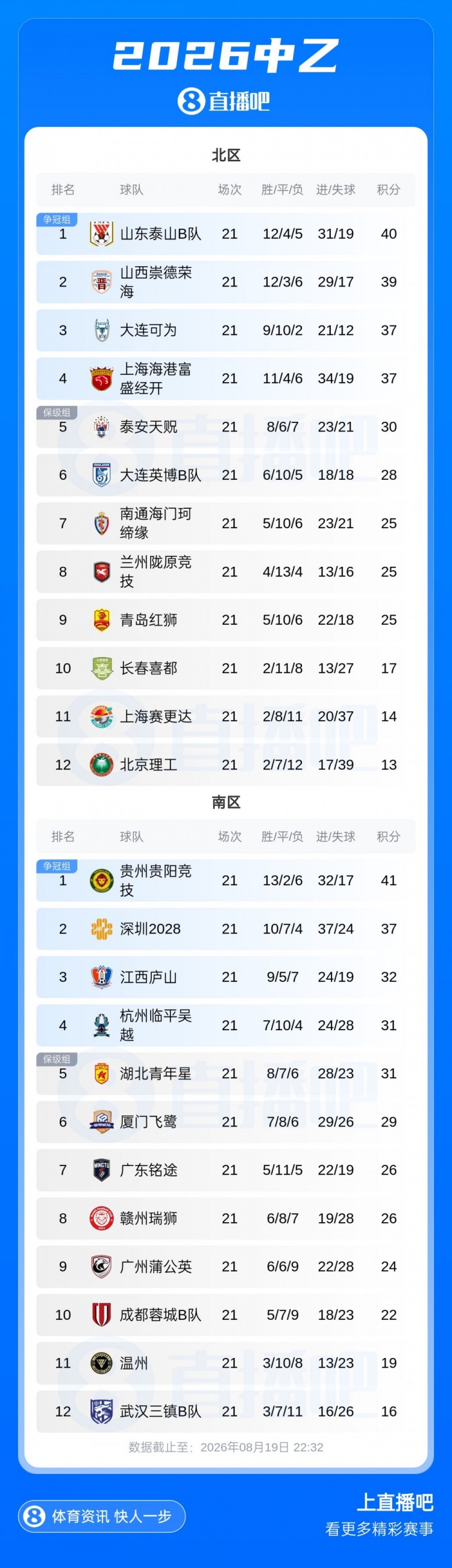 中乙补赛珂缔缘1-1红狮 北区争冠组四队落位 南区末轮决余两席 中乙补赛珂缔缘1-1红狮 北区争冠组四队落位 南区末轮决余两席