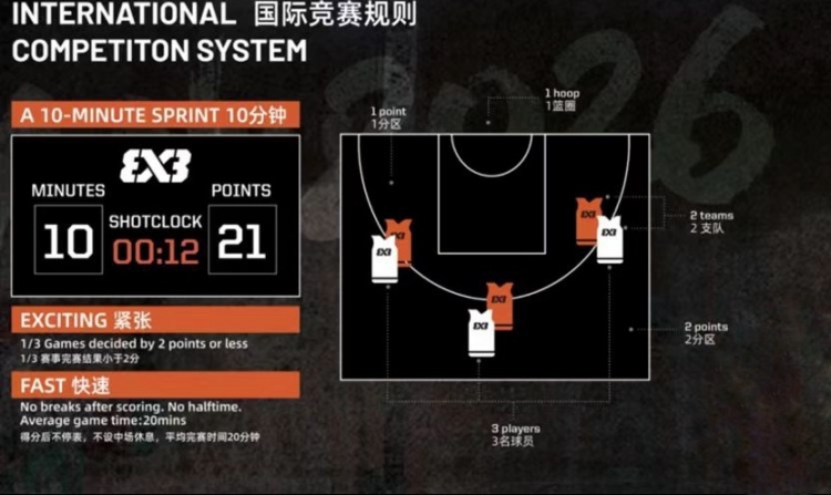 FIBA 3x3北京挑战赛8月22日开打 杭州经纬首战对位2号种子 FIBA 3x3北京挑战赛8月22日开打 杭州经纬首战对位2号种子