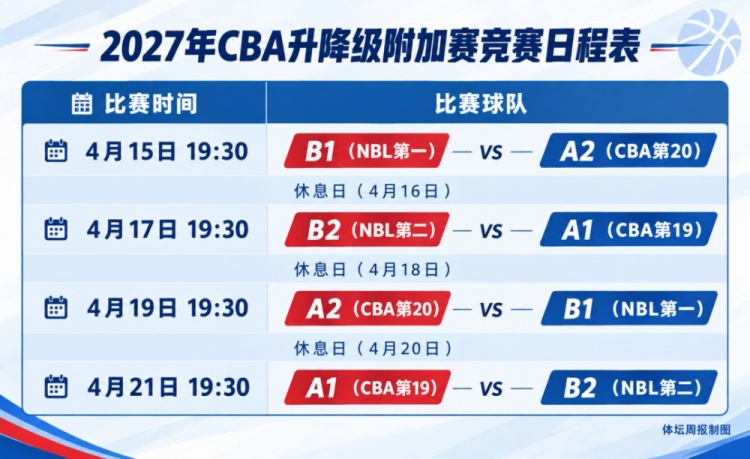 体坛周报独家:CBA升降级附加赛规则出炉 两级联赛共4队参加 体坛周报独家:CBA升降级附加赛规则出炉 两级联赛共4队参加