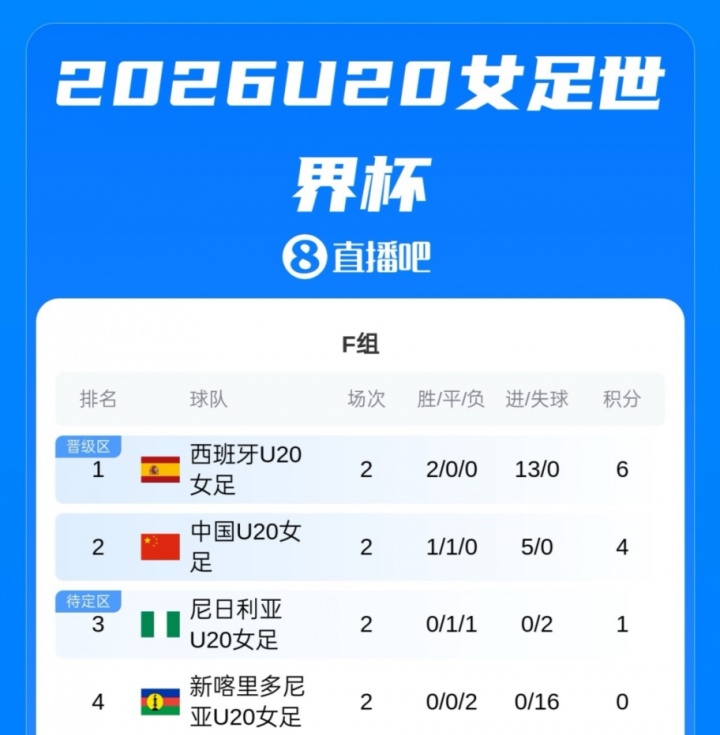 U20女足世界杯积分榜:中国1胜1平手握4分形势主动,末轮战西班牙 U20女足世界杯积分榜:中国1胜1平手握4分形势主动,末轮战西班牙
