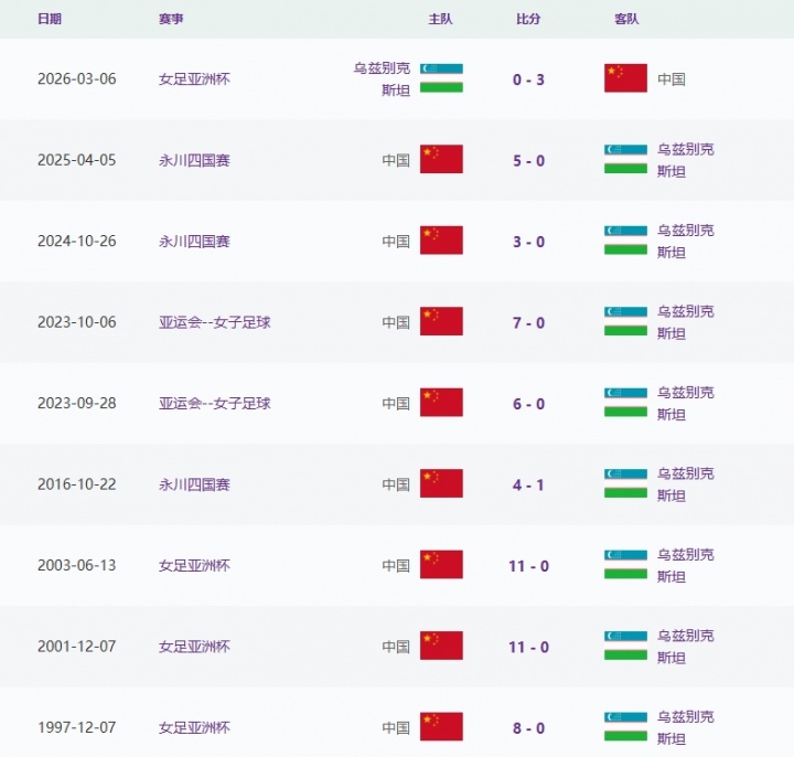 中国女足队史首次战平乌兹别克,此前中国女足9战9胜进58球丢1球 中国女足队史首次战平乌兹别克,此前中国女足9战9胜进58球丢1球